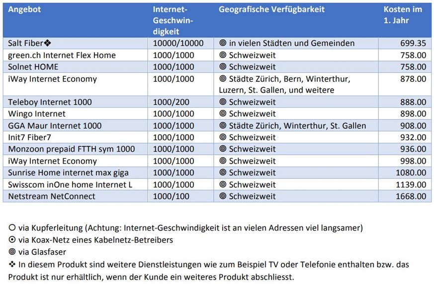 1 Inklusive Gebühr	für	den	Kabelfernsehanschluss	in	der	Höhe	von	29.90	Franken.	In	vielen	Ortschaften	ist	die	Kabelnetzgebühr	niedriger.	Damit	sind	die	Kosten	in	vielen	Ortschaften	günstiger.