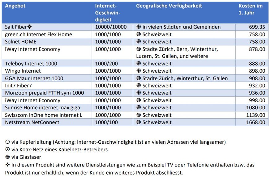 1 Inklusive Gebühr	für	den	Kabelfernsehanschluss	in	der	Höhe	von	29.90	Franken.	In	vielen	Ortschaften	ist	die	Kabelnetzgebühr	niedriger.	Damit	sind	die	Kosten	in	vielen	Ortschaften	günstiger.