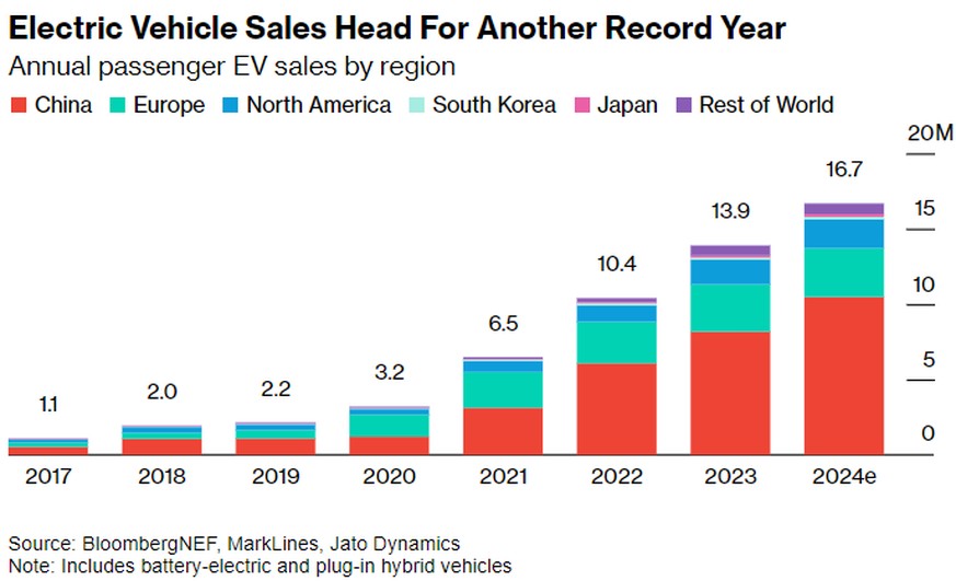 Staatliche Förderung, neue Modelle und günstige Preise befeuern das Wachstum primär in China.