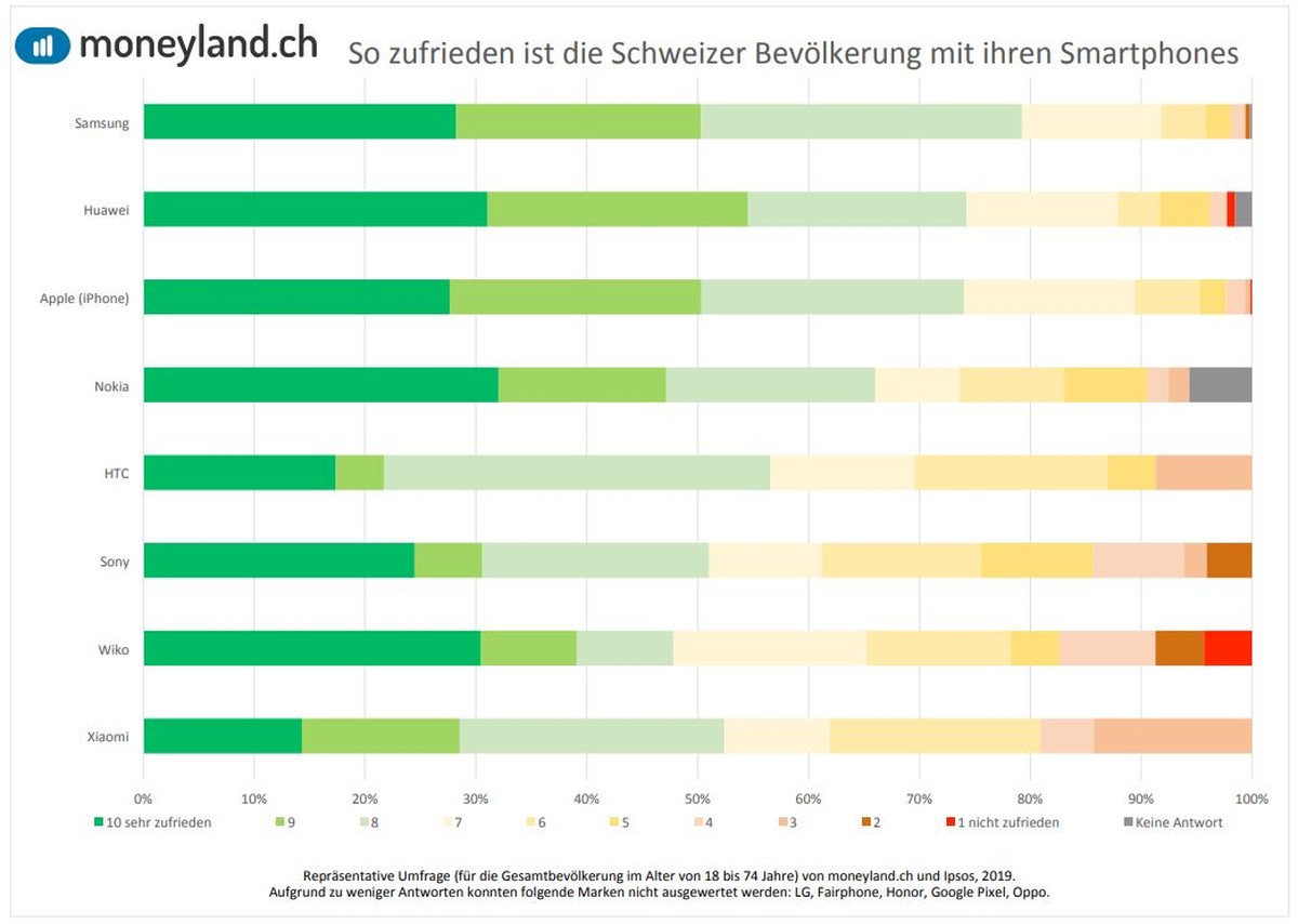 Samsung, Huawei, Apple und Nokia erhalten die besten Noten. (Handy-Nutzer können die Grafik antippen, um sie zu vergrössern.)