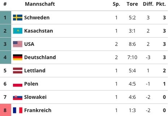 Eishockey-WM Tabelle Gruppe B 11. Mai 2024