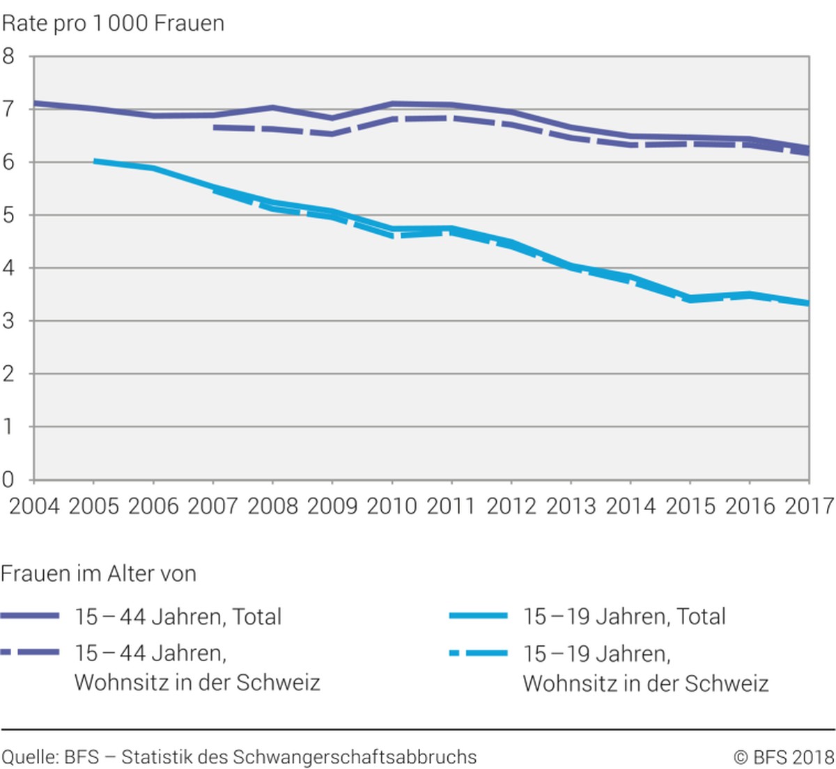 Schwangerschaftsabbrüche