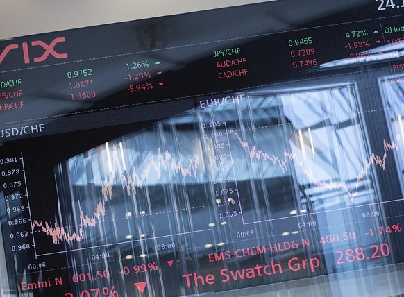 Der Leitindex SMI der Schweizer Börse versucht sich nach den Verlusten des Vortages an einer zaghaften Erholung (Archivbild).