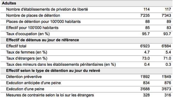 4,7% des détenus sont des femmes. Le taux d'étrangers s'élève à 73%. La colonne de gauche concerne l'année 2014, celle de droite 2015.