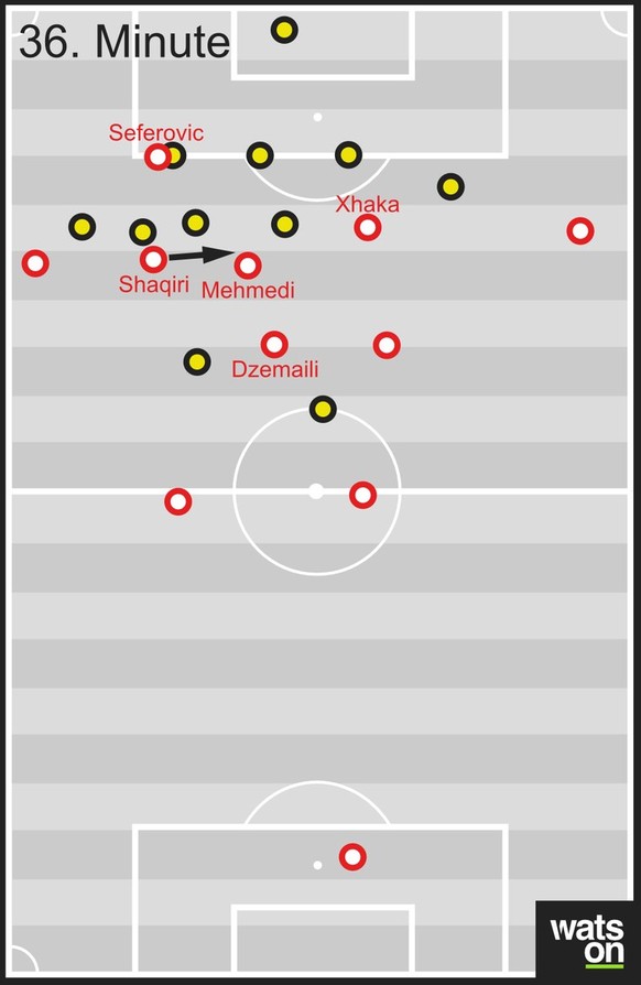 Eine Überladung aus dem Spiel gegen Jamaika: Shaqiri geht auf die linke Seite und sucht das Zusammenspiel mit Stocker, Xhaka füllt die Lücke auf halbrechts.