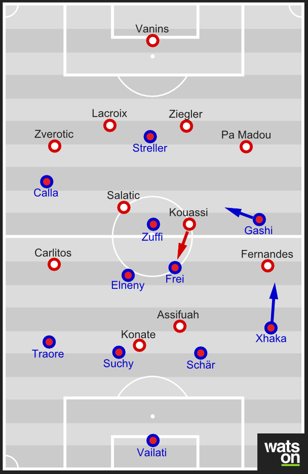 Die Grundformationen beider Teams. Basel agierte im 4-2-3-1, interpretierte das System jedoch sehr starr. Sions Angreifer hingegen tauschten immer wieder die Positionen.