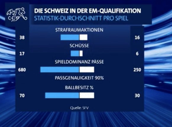 Einige Werte der Schweizer Nationalmannschaft in der EM-Qualifikation.