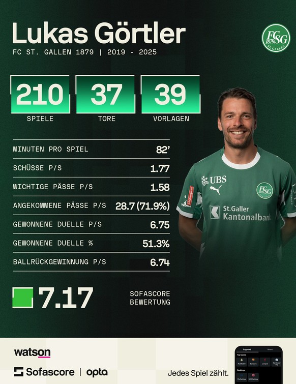 Seit über sechs Jahren spielt Lukas Görtler mittlerweile beim FCSG.