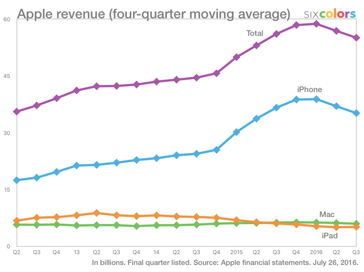 Apples Umsatz von 2013 bis 2016: Vor allem die Probleme beim wichtigen iPhone (blaue Linie) schlagen auf die Gesamteinnahmen durch.