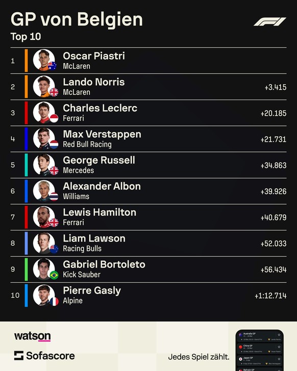 Schlussrangliste des Formel 1 GP von Belgien 2025