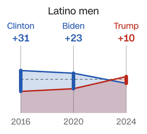 Exit Poll CNN: Latino-Männer stimmten für Trump.