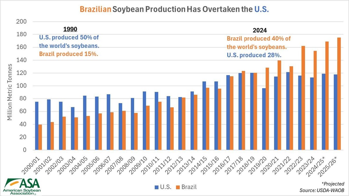 Wie Brasilien die USA bei der Sojaproduktion überholte.