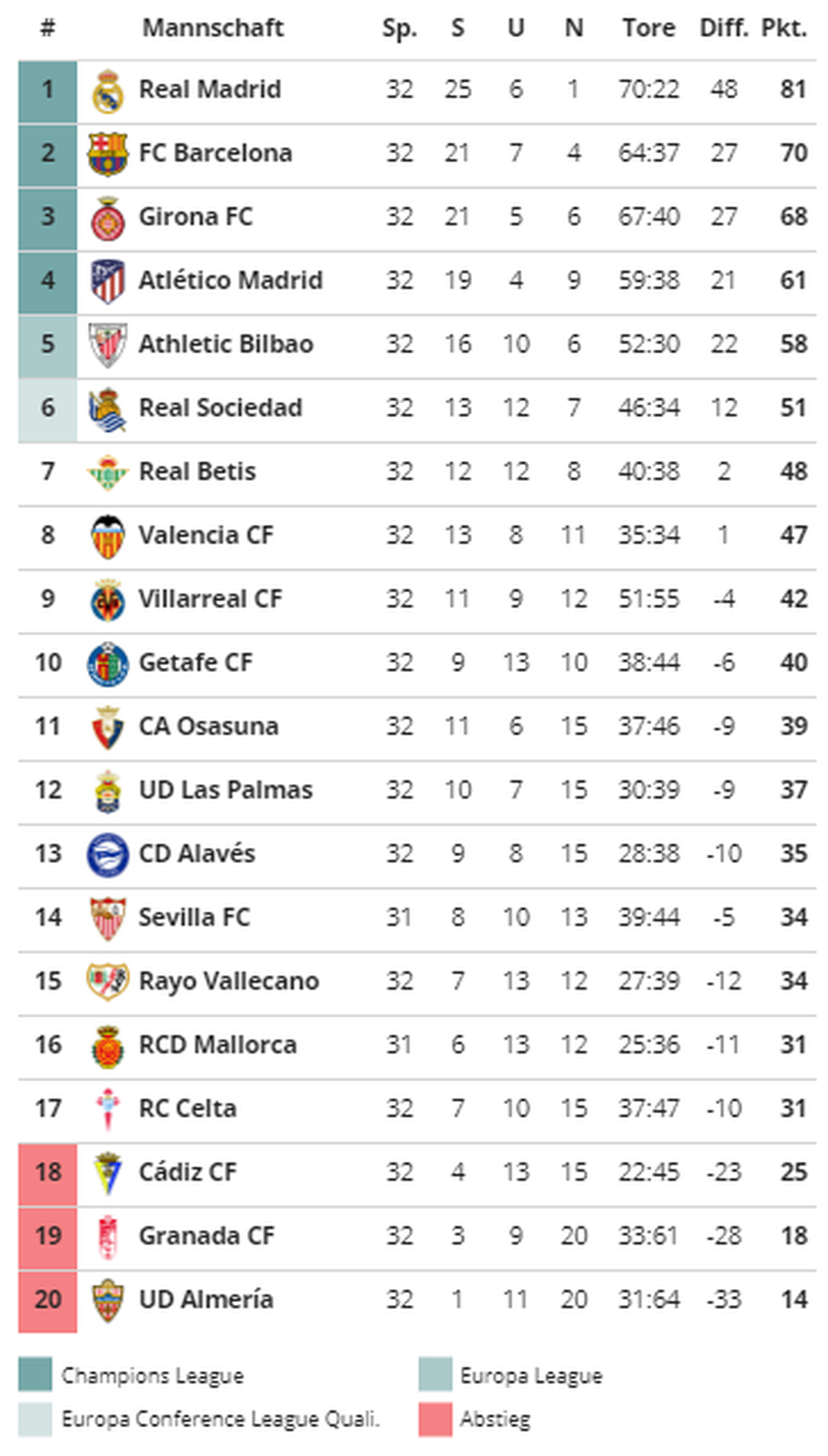 Tabelle La Liga 21.4.24