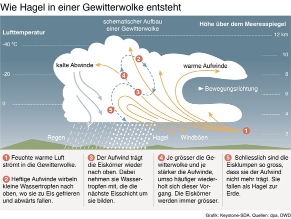 So entsteht Hagel