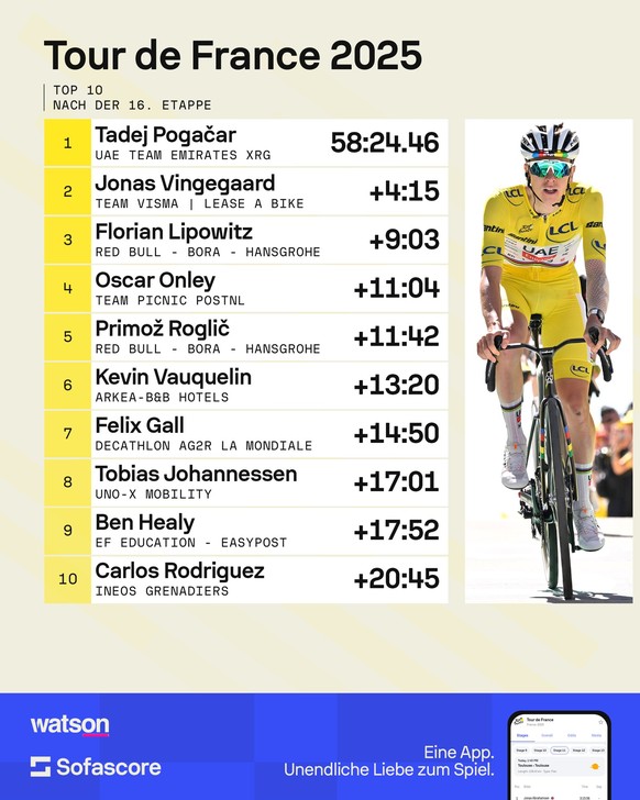 Tour de France 2025: Das Gesamtklassement nach Etappe 16.