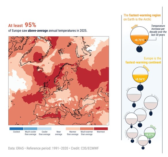 Klimabericht von Copernicus für das Jahr 2025: Besonders für Europa war es ein Jahr der Wetterextreme.