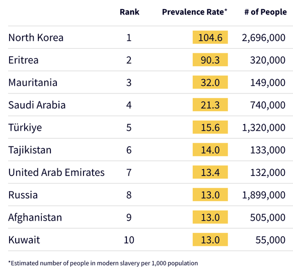 In diesen Ländern ist die moderne Sklaverei am verbreitetsten.