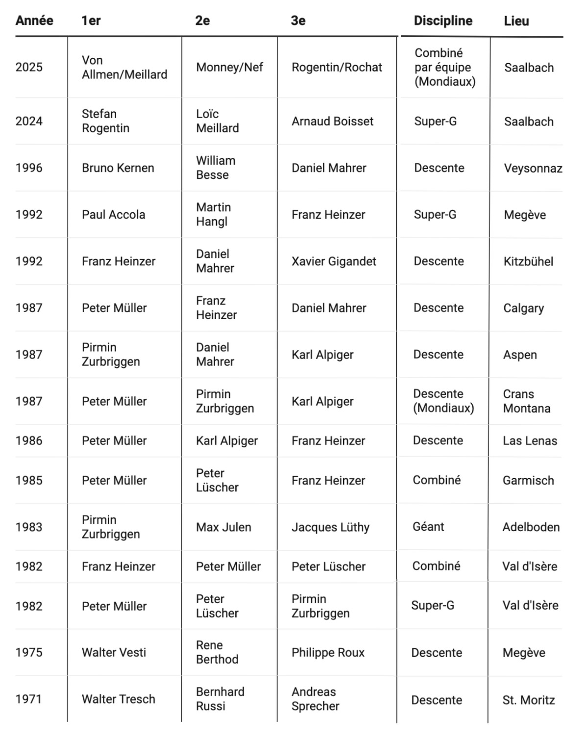 La liste des triplés suisses en ski