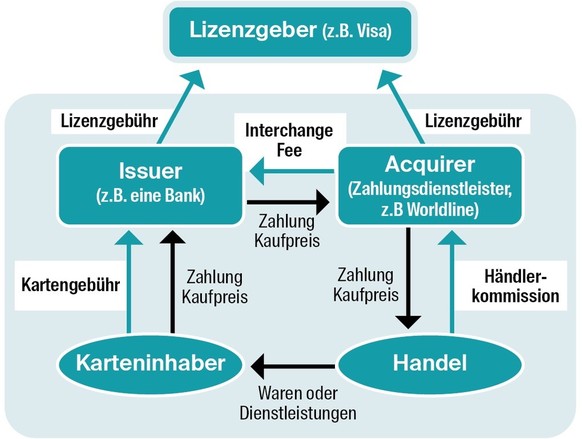 kartengebühren