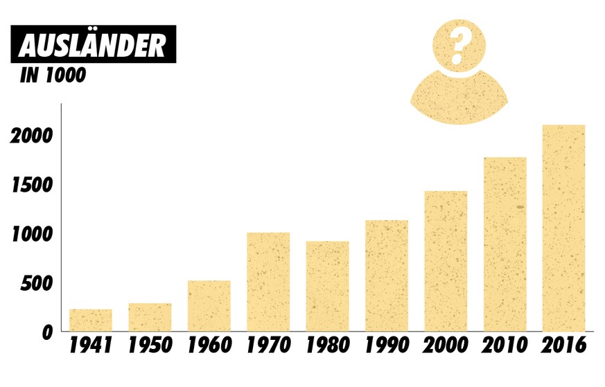 Ausländer in der Schweiz, 1941-2016