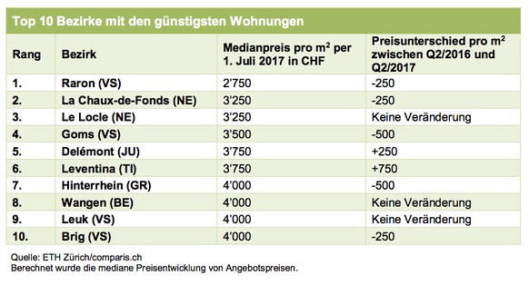 (Quelle: ETH Zürich und comparis.ch)