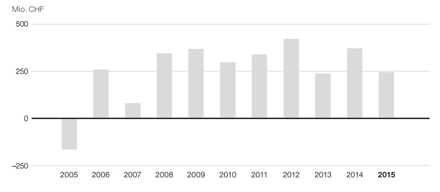 Grafik Zahlen SBB (2015)