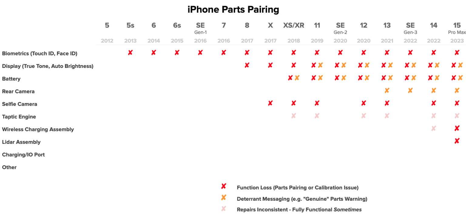 Apple weitet seine Software-Sperre aus: Rot = Funktionsverlust trotz Einbau eines Original-Ersatzteils, Orange = Warnmeldung erscheint (Tippe auf dem Handy auf die Grafik oder auf diesen Link, um sie  ...