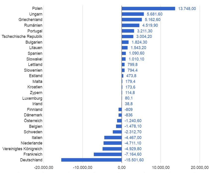 Gemäss Budget der EU-Kommission 2014, in Millionen Euro.