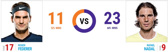 Das Head-to-Head gegen Nadal ist für Federer nicht gerade erfreulich.