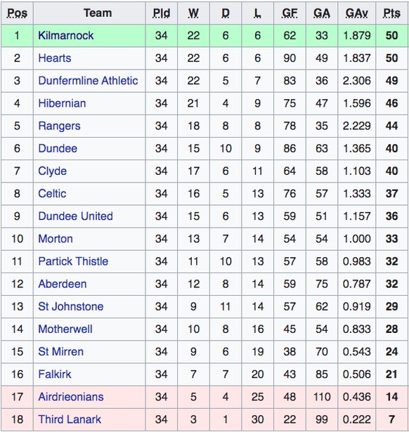 Die Hearts hatten eine Tordifferenz von +41 gegenüber einer von +29 von Kilmarnock und schossen 28 Tore mehr – spielte beides keine Rolle.