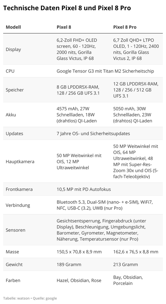 Technical data Google Pixel 8 and Pixel 8 Pro
