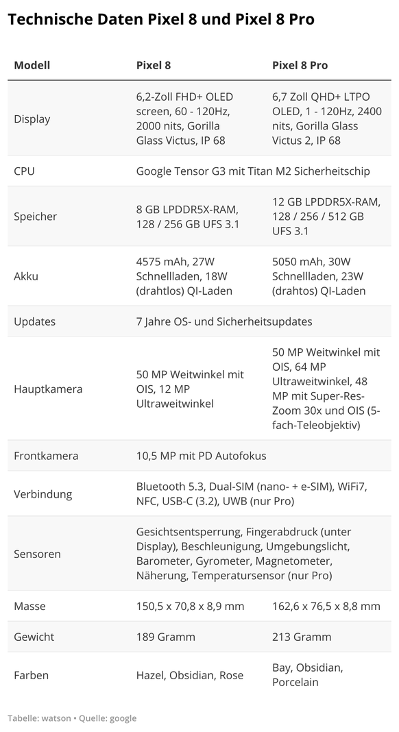 Technische Daten Google Pixel 8 und Pixel 8 Pro