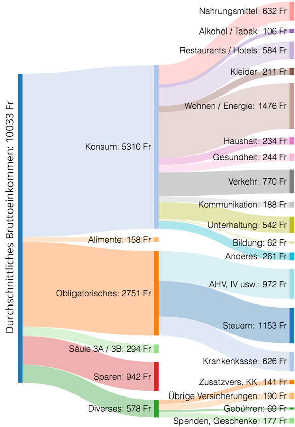 Monatliche ausgaben 1 personen haushalt