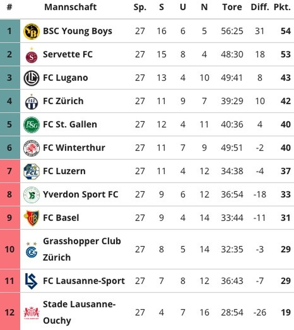Super League Tabelle 10. März 2024
