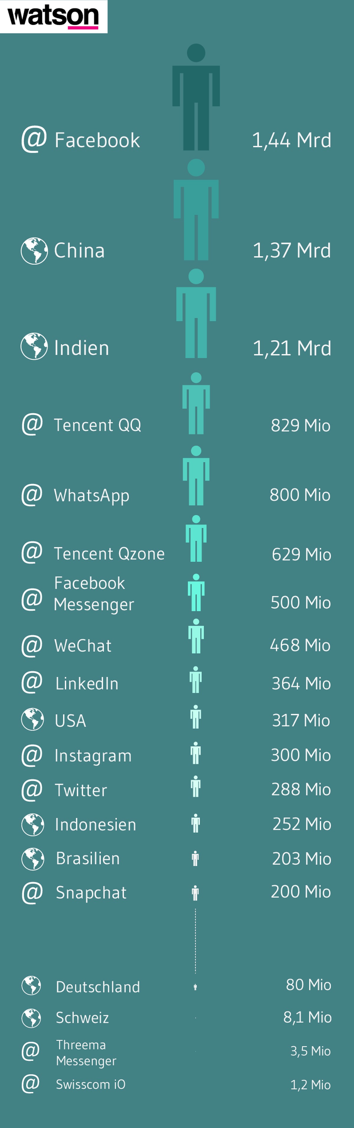 Die Angaben beziehen sich auf aktive Nutzer pro Monat. 1,44 Milliarden Menschen nutzen Facebook mindestens ein Mal pro Monat. Eine Ausnahme mussten wir bei Swisscom machen: Swisscom gibt lediglich die ...