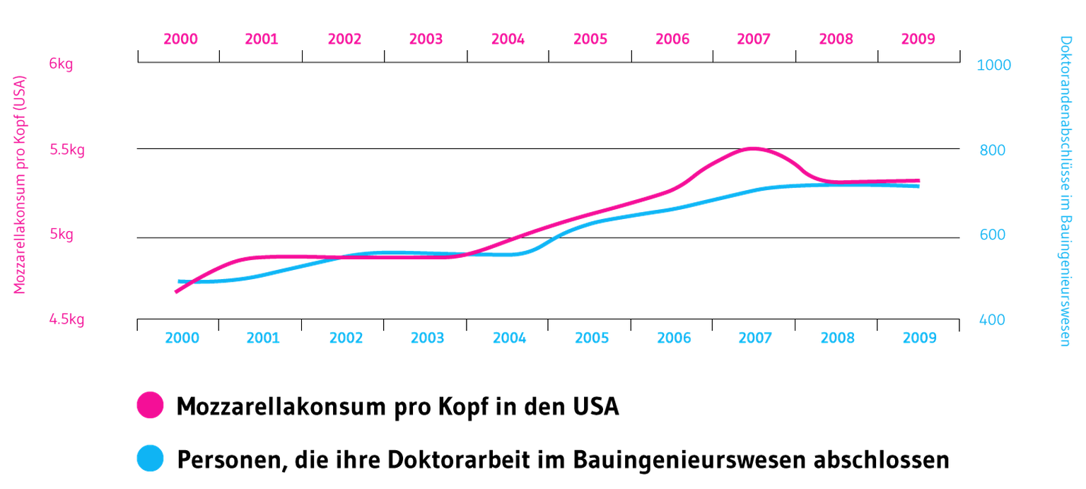 Lustige Statistiken