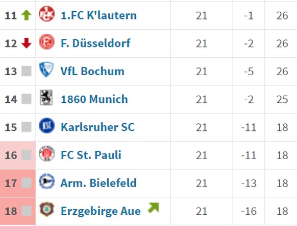 Mit sieben Punkten aus den letzten drei Spielen haben die «Kiezkicker» nach über vier Monaten die rote Laterne abgeben können.