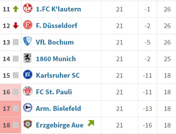 Mit sieben Punkten aus den letzten drei Spielen haben die «Kiezkicker» nach über vier Monaten die rote Laterne abgeben können.