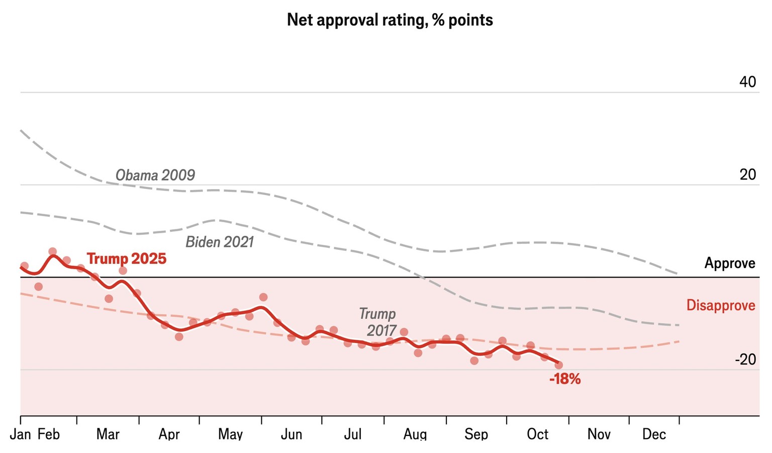 Donald Trumps Netto-Zustimmungswerte im Oktober 2025.