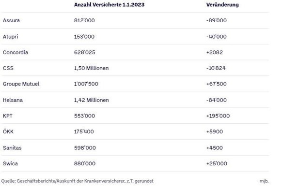 Anzahl Versicherte in der Grundversicherung