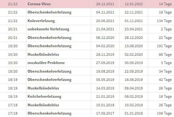 Die Verletzungen von Dembélé als Barça-Spieler.