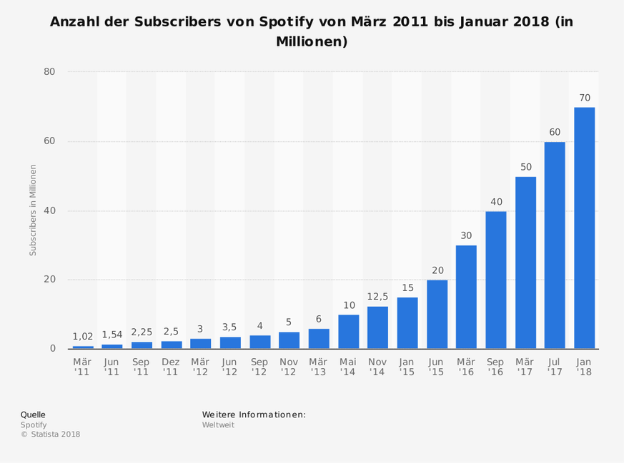 Anzahl der Bezahlkunden von Spotify von 2011 bis 2018.