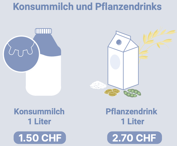 Pflanzendrinks kosten im Schnitt mehr als Konsummilch. Die Angaben stammen aus dem Jahr 2022.