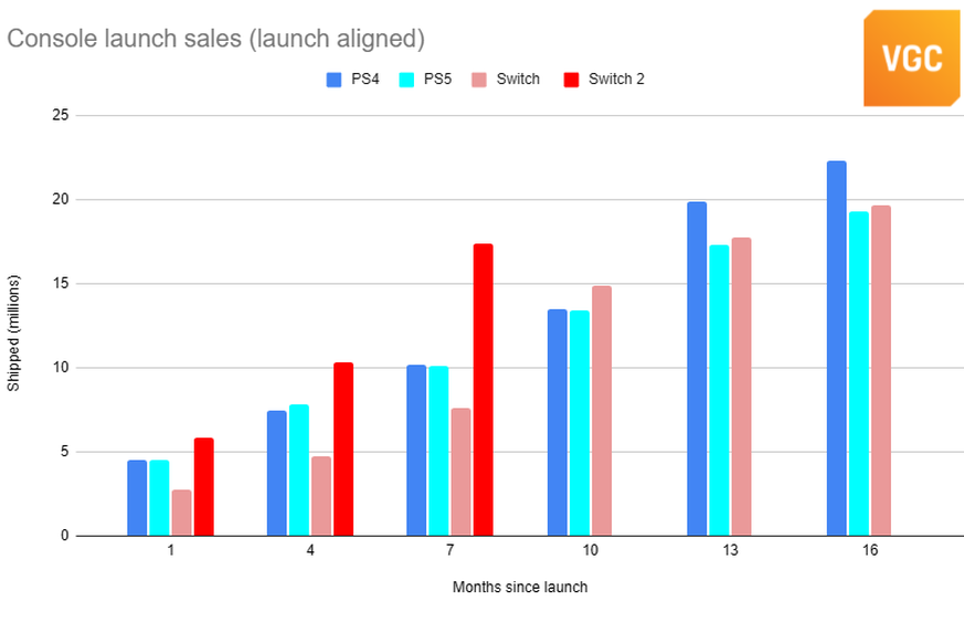 Die Switch 2 verkaufte sich in den ersten sieben Monaten schneller als die Switch, Playstation 5 und Playstation 4.