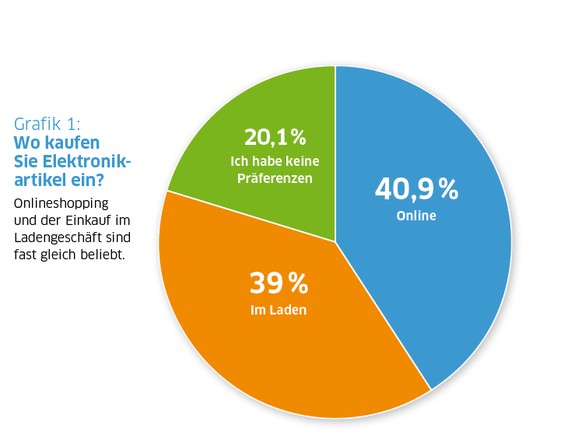 Mehr als 40 Prozent der Befragten gaben an, neue Hardware im Internet zu kaufen.