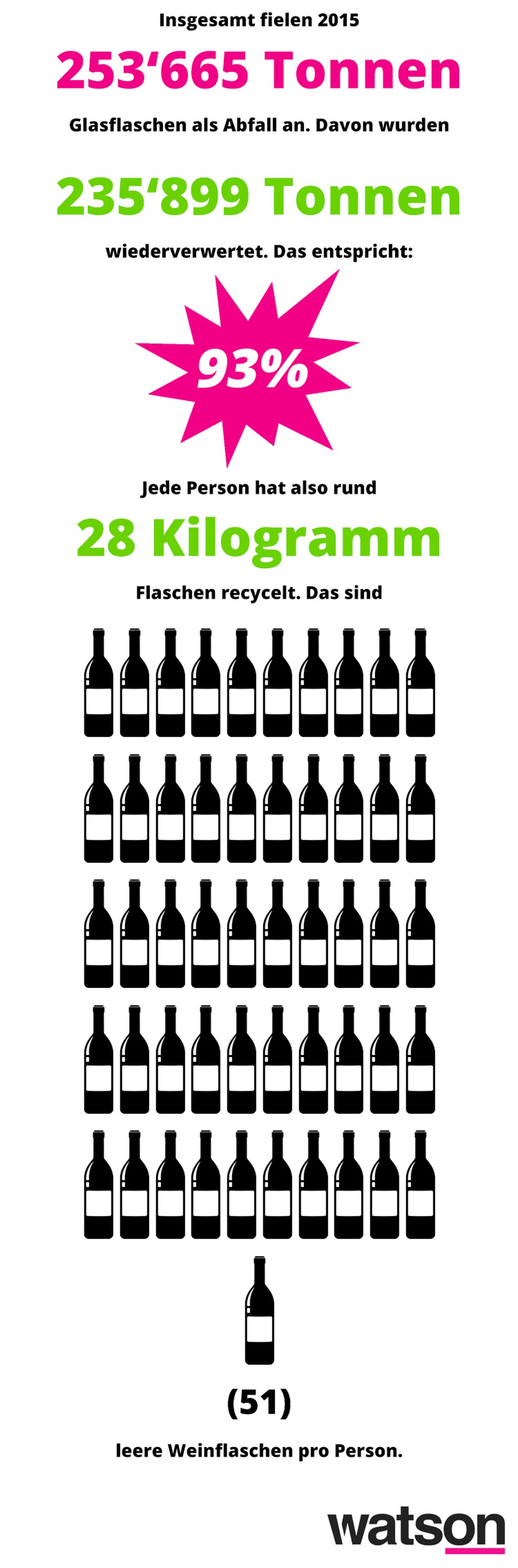Recycling Abfälle Schweiz