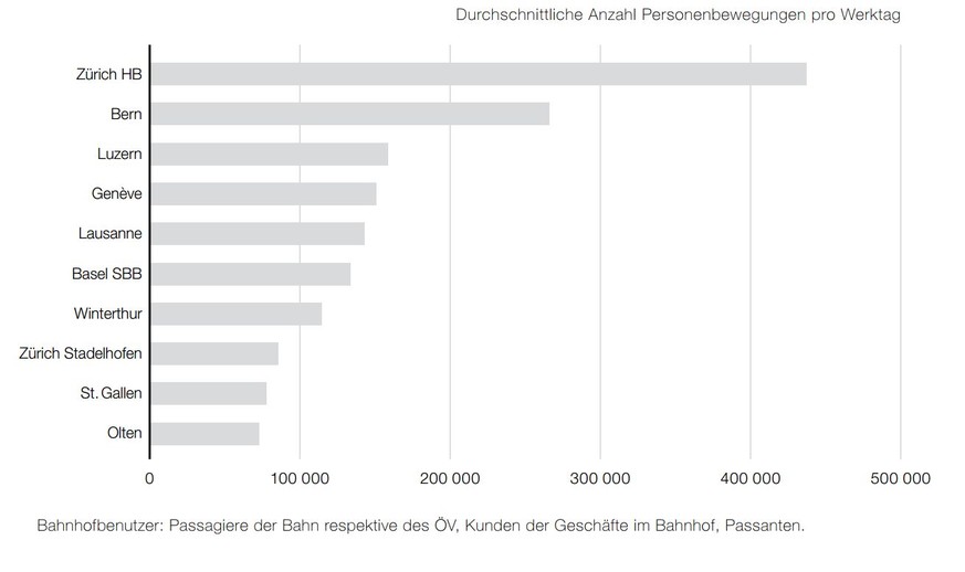 Grafik Zahlen SBB (2015)