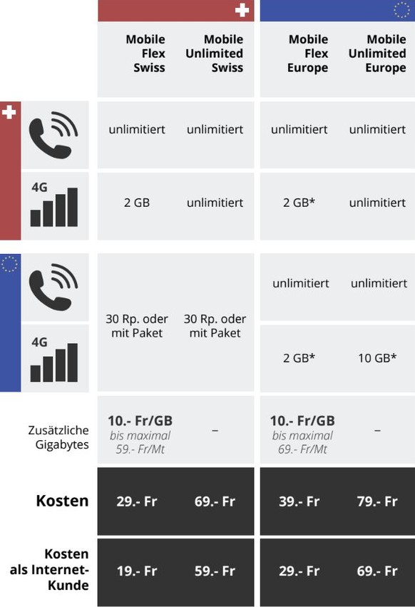 * Das im Abo enthaltene Datenvolumen ist die Summe, die in der Schweiz und/oder in der EU genutzt werden kann. Voraussetzung für den Rabatt ist ein Internet-Abo von UPC.&nbsp;