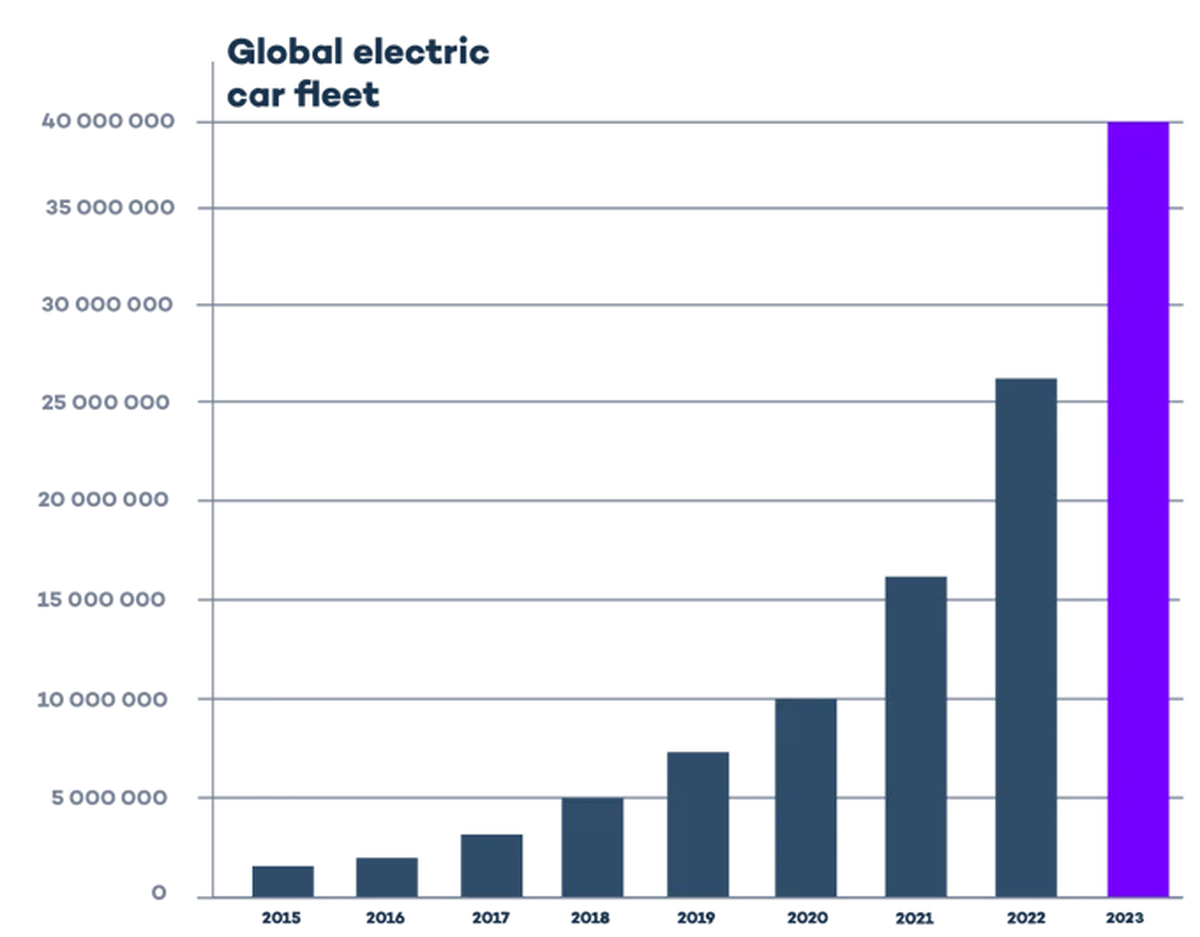 Ende 2023 lag der Bestand von E-Autos und teilelektrische Plug-in-Hybriden bei rund 42 Millionen.