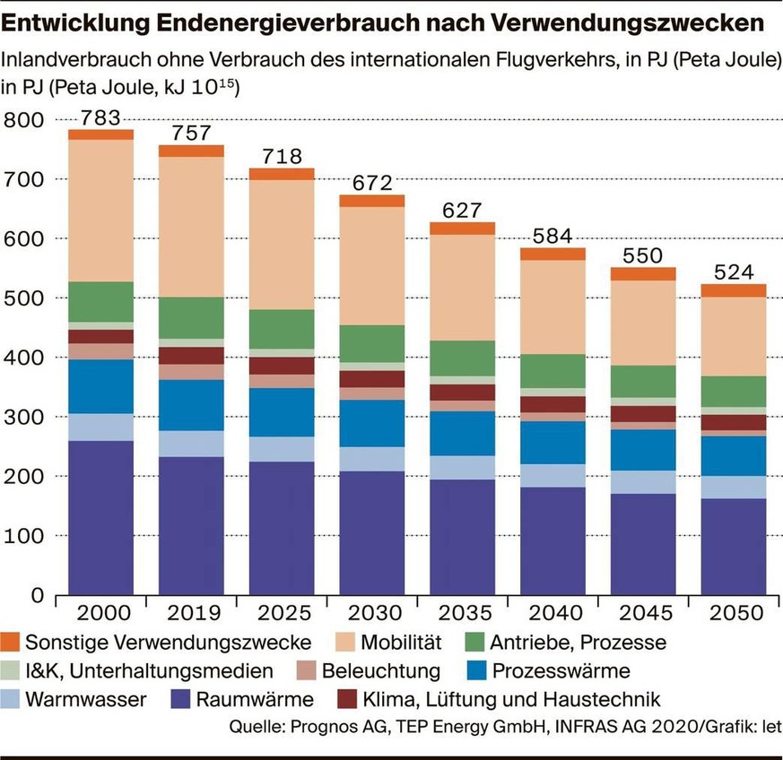 Handynutzer können auf das Bild klicken, um die Grafik zu vergrössern.